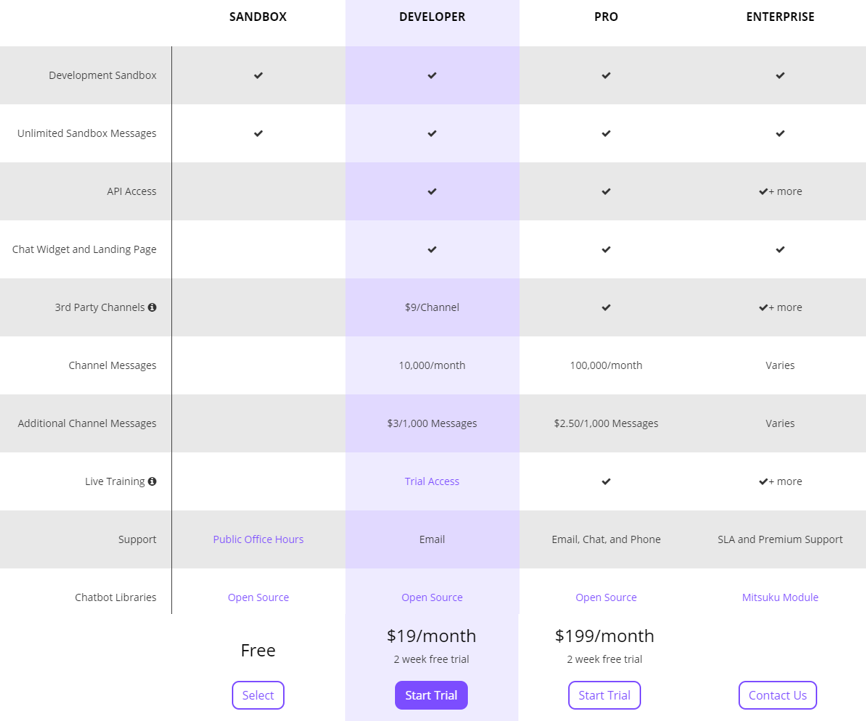 Pandorabots Review - Pandorabots Pricing