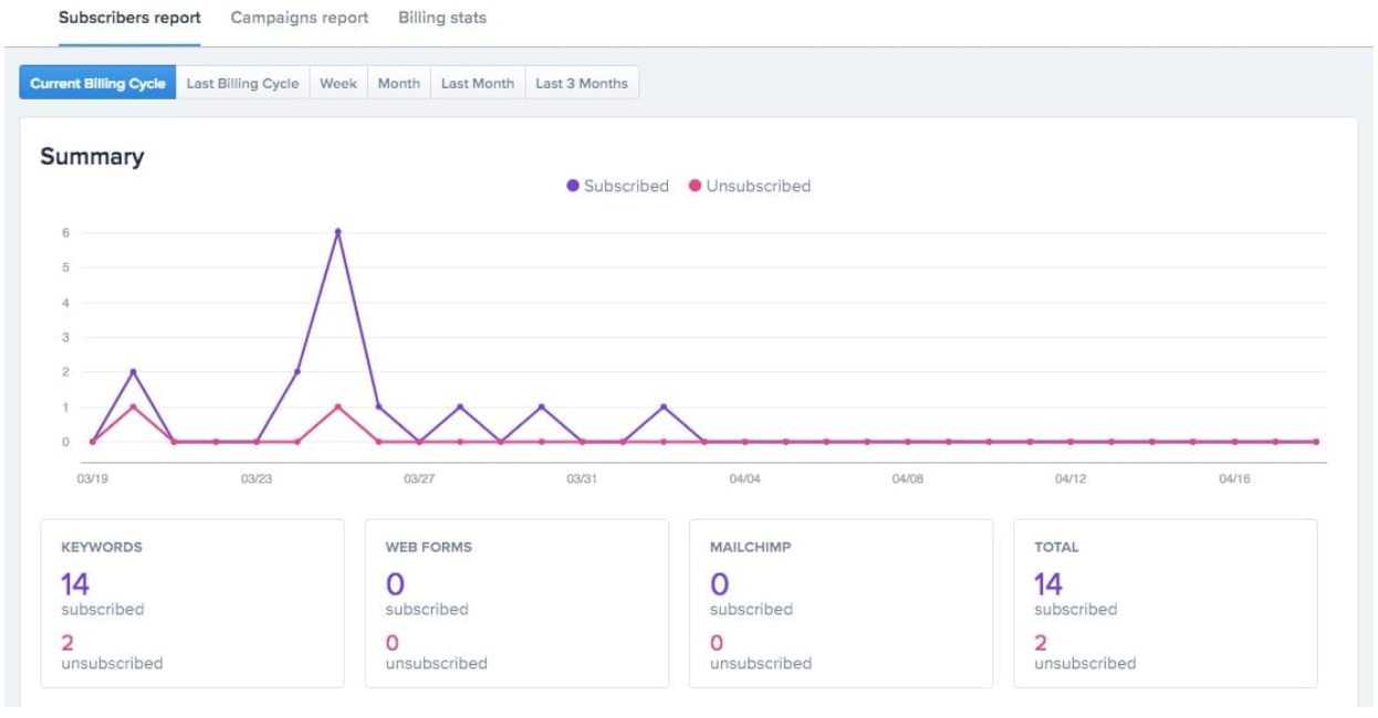 SimpleTexting review - SimpleTexting analytics